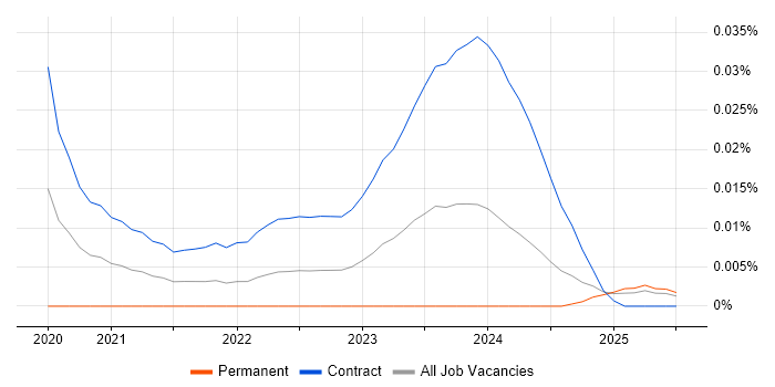 Dynamics 365 Trainer trend for jobs with Hybrid/Remote/WFH options