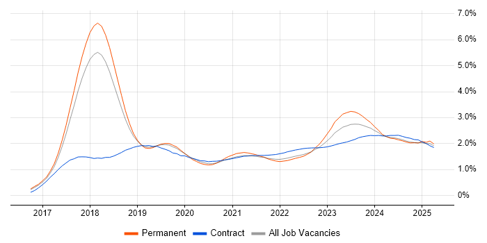 Dynamics 365 trend for jobs with Hybrid/Remote/WFH options Dynamics 365 trend for jobs with Hybrid/Remote/WFH options