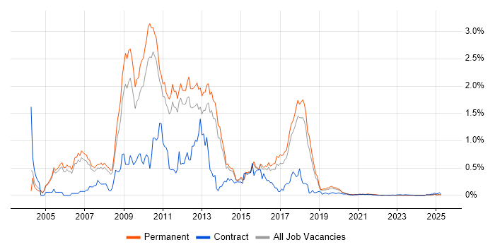 Dynamics AX Consultant trend for jobs with Hybrid/Remote/WFH options Dynamics AX Consultant trend for jobs with Hybrid/Remote/WFH options