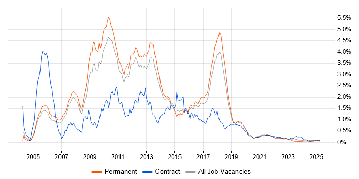 Dynamics AX trend for jobs with Hybrid/Remote/WFH options Dynamics AX trend for jobs with Hybrid/Remote/WFH options