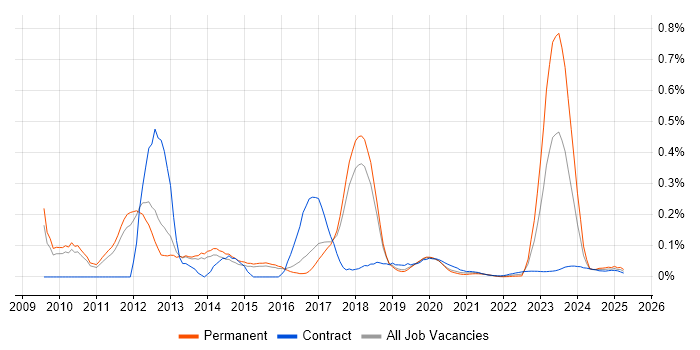 Dynamics CRM Architect trend for jobs with Hybrid/Remote/WFH options