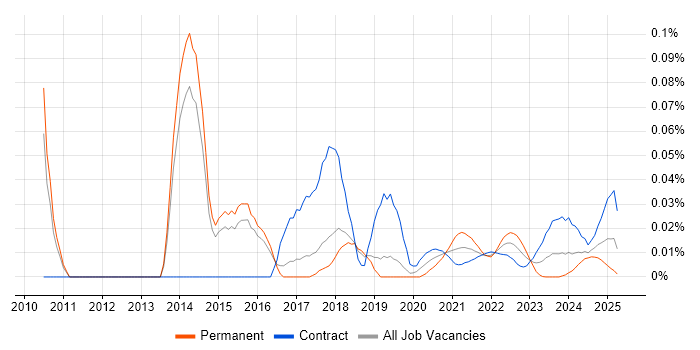 Dynamics CRM Business Analyst trend for jobs with Hybrid/Remote/WFH options