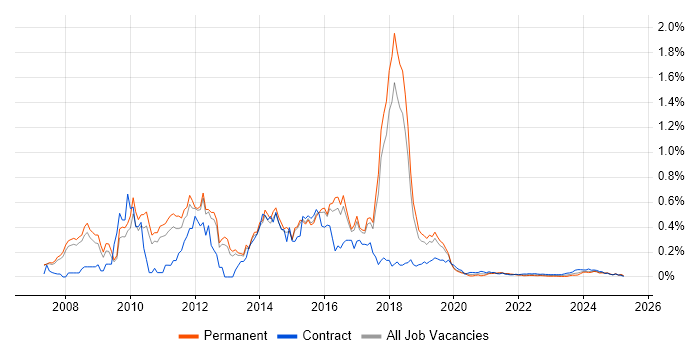 Dynamics CRM Consultant trend for jobs with Hybrid/Remote/WFH options
