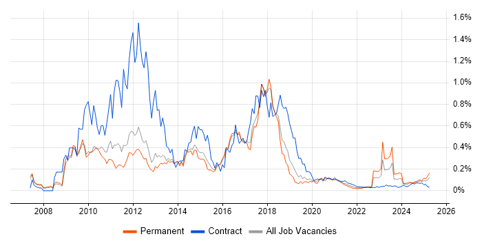 Dynamics CRM Developer trend for jobs with Hybrid/Remote/WFH options Dynamics CRM Developer trend for jobs with Hybrid/Remote/WFH options