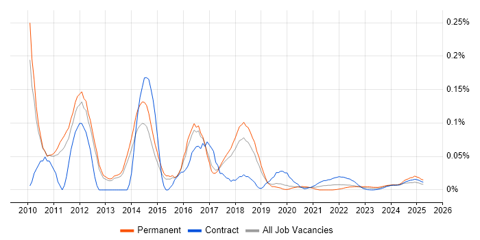 Dynamics CRM Project Manager trend for jobs with Hybrid/Remote/WFH options