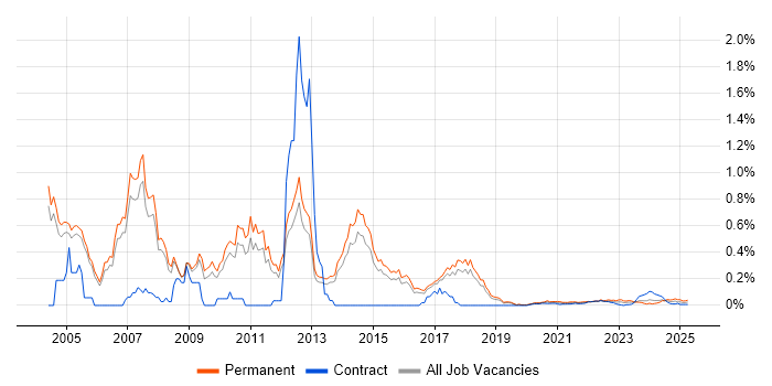 Dynamics GP trend for jobs with Hybrid/Remote/WFH options Dynamics GP trend for jobs with Hybrid/Remote/WFH options