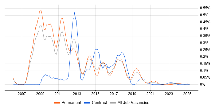 Dynamics NAV Developer trend for jobs with Hybrid/Remote/WFH options