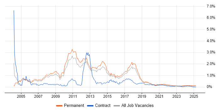 Dynamics NAV trend for jobs with Hybrid/Remote/WFH options Dynamics NAV trend for jobs with Hybrid/Remote/WFH options