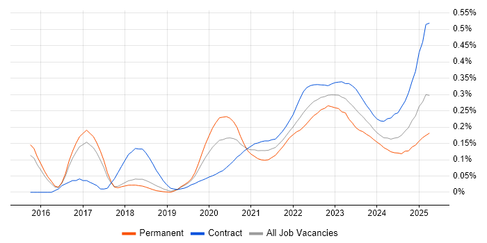 Dynatrace trend for jobs with Hybrid/Remote/WFH options Dynatrace trend for jobs with Hybrid/Remote/WFH options