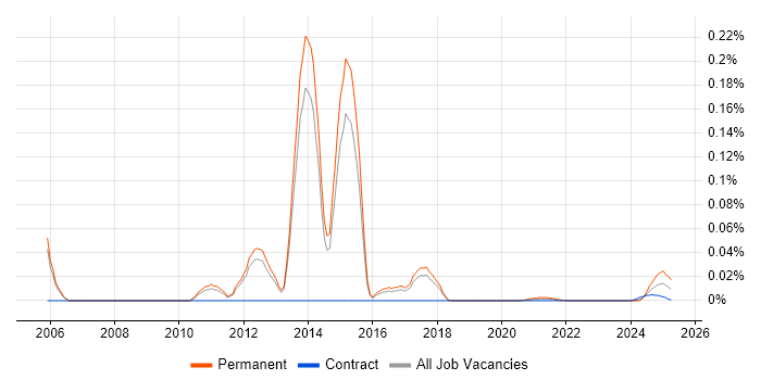 E-Business Support trend for jobs with Hybrid/Remote/WFH options