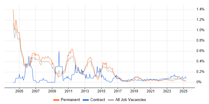 E-business trend for jobs with Hybrid/Remote/WFH options