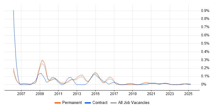 E-Commerce Consultant trend for jobs with Hybrid/Remote/WFH options