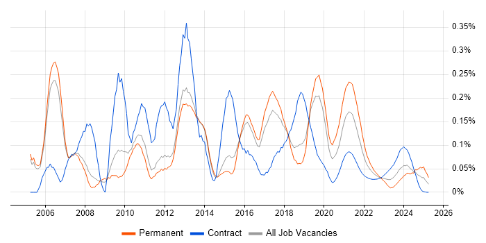 E-Commerce Developer trend for jobs with Hybrid/Remote/WFH options