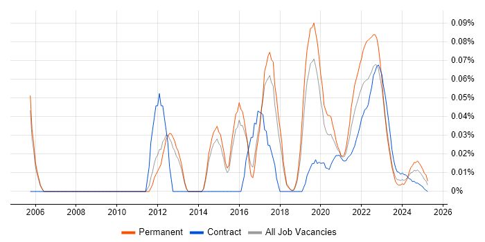 E-Commerce Engineer trend for jobs with Hybrid/Remote/WFH options