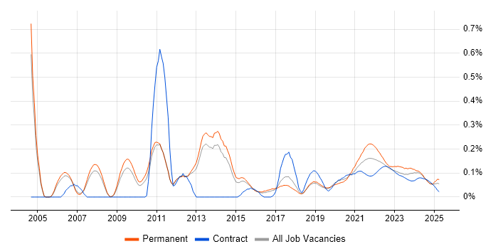 E-Commerce Manager trend for jobs with Hybrid/Remote/WFH options E-Commerce Manager trend for jobs with Hybrid/Remote/WFH options