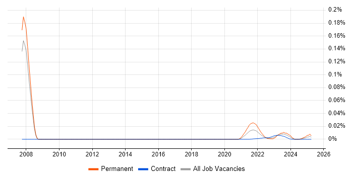 E-Commerce Marketing Manager trend for jobs with Hybrid/Remote/WFH options