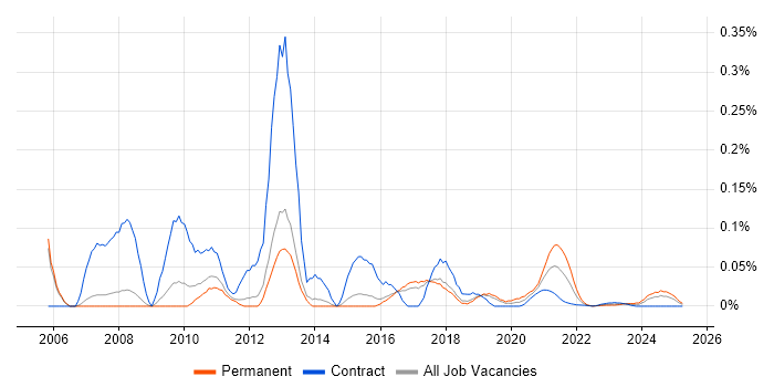 E-Commerce PHP Developer trend for jobs with Hybrid/Remote/WFH options