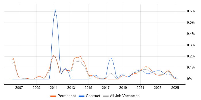 E-Commerce Project Manager trend for jobs with Hybrid/Remote/WFH options E-Commerce Project Manager trend for jobs with Hybrid/Remote/WFH options