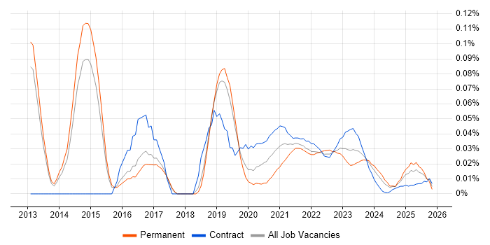 E-Commerce Solution Architect job vacancy trend for remote/hybrid roles