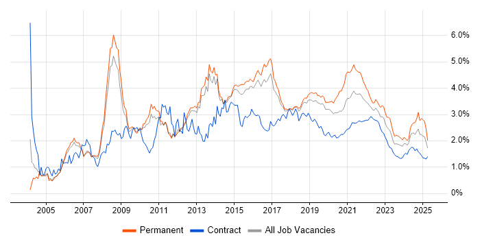 E-Commerce trend for jobs with Hybrid/Remote/WFH options E-Commerce trend for jobs with Hybrid/Remote/WFH options