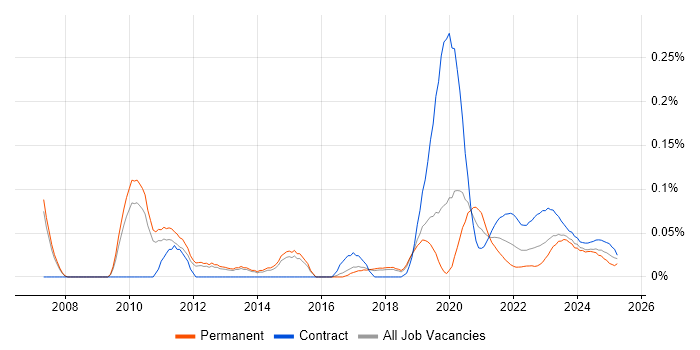E-Discovery trend for jobs with Hybrid/Remote/WFH options E-Discovery trend for jobs with Hybrid/Remote/WFH options