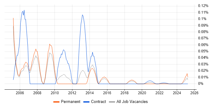e-Learning Consultant trend for jobs with Hybrid/Remote/WFH options