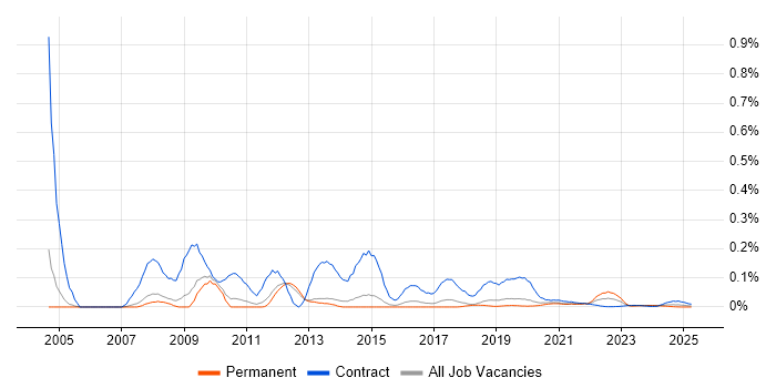 e-Learning Developer trend for jobs with Hybrid/Remote/WFH options e-Learning Developer trend for jobs with Hybrid/Remote/WFH options