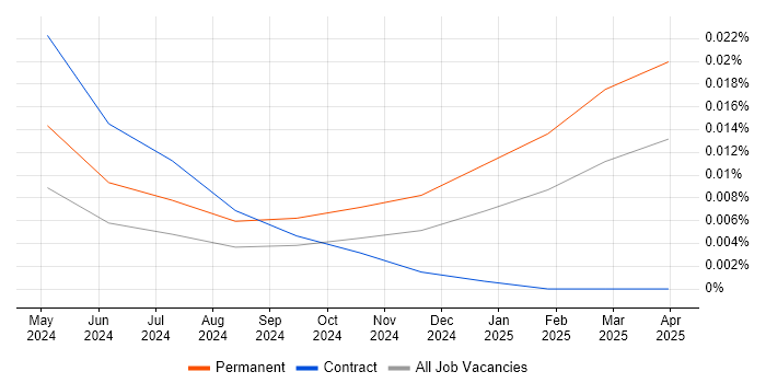e-Learning Officer trend for jobs with Hybrid/Remote/WFH options