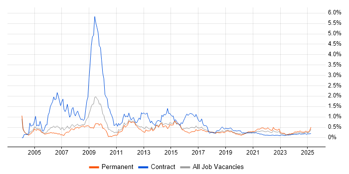 e-Learning trend for jobs with Hybrid/Remote/WFH options