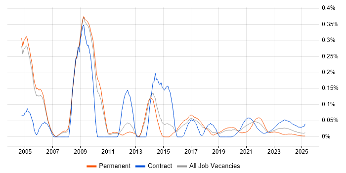 E-Procurement trend for jobs with Hybrid/Remote/WFH options
