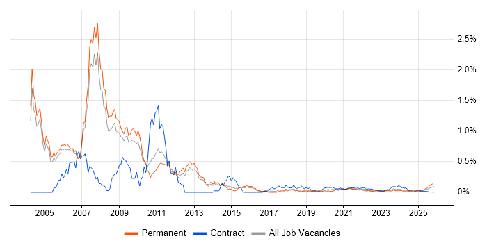 EAI job vacancy trend for remote/hybrid jobs
