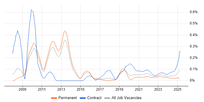 EAM trend for jobs with Hybrid/Remote/WFH options EAM trend for jobs with Hybrid/Remote/WFH options