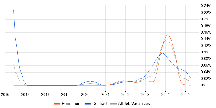 Earned Value Management trend for jobs with Hybrid/Remote/WFH options Earned Value Management trend for jobs with Hybrid/Remote/WFH options