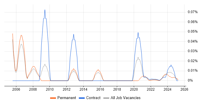 ECDL trend for jobs with Hybrid/Remote/WFH options ECDL trend for jobs with Hybrid/Remote/WFH options