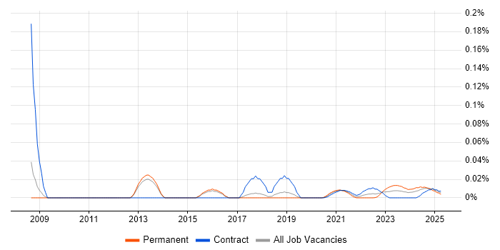 Econometric Modelling trend for jobs with Hybrid/Remote/WFH options