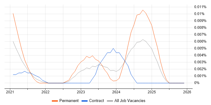 Econometrician job vacancy trend for remote/hybrid roles