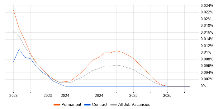 Econometrics Analyst job vacancy trend for remote/hybrid roles