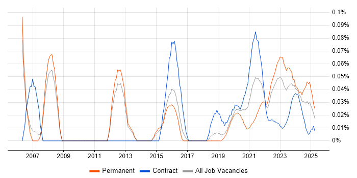 Econometrics trend for jobs with Hybrid/Remote/WFH options Econometrics trend for jobs with Hybrid/Remote/WFH options