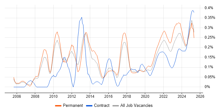 Economics trend for jobs with Hybrid/Remote/WFH options Economics trend for jobs with Hybrid/Remote/WFH options