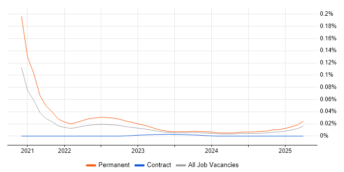 ECSS trend for jobs with Hybrid/Remote/WFH options
