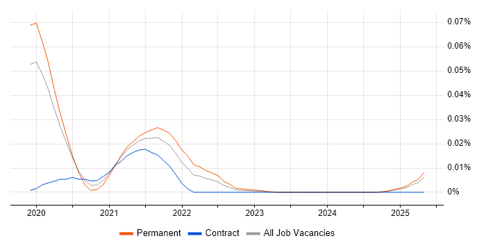 Edge AI trend for jobs with Hybrid/Remote/WFH options