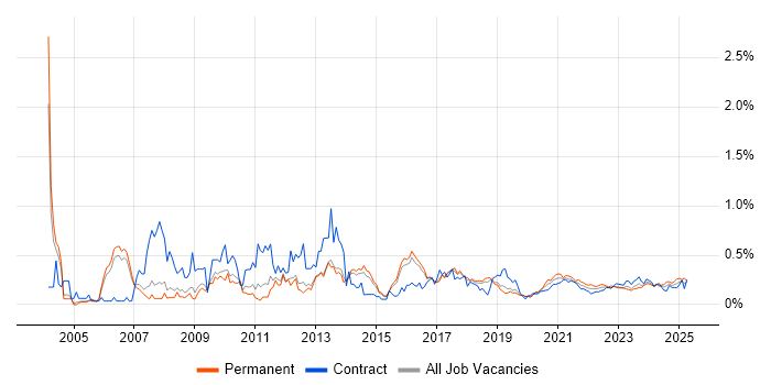 EDI trend for jobs with Hybrid/Remote/WFH options EDI trend for jobs with Hybrid/Remote/WFH options