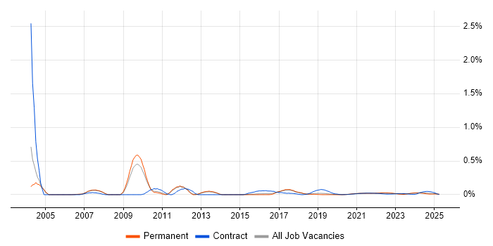 EDIFACT trend for jobs with Hybrid/Remote/WFH options