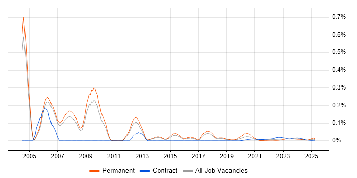 EDMS trend for jobs with Hybrid/Remote/WFH options