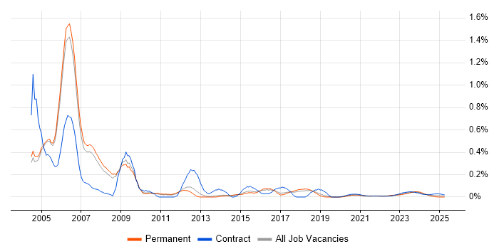 EDRMS trend for jobs with Hybrid/Remote/WFH options EDRMS trend for jobs with Hybrid/Remote/WFH options
