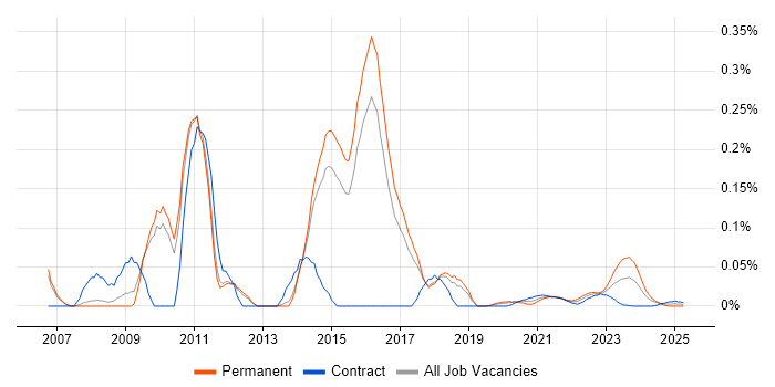 EFT trend for jobs with Hybrid/Remote/WFH options EFT trend for jobs with Hybrid/Remote/WFH options