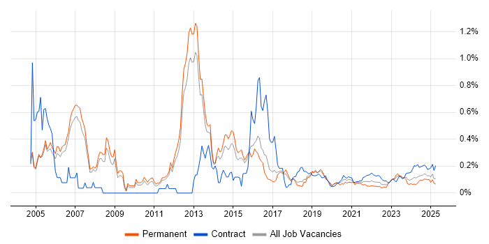 EIGRP trend for jobs with Hybrid/Remote/WFH options EIGRP trend for jobs with Hybrid/Remote/WFH options