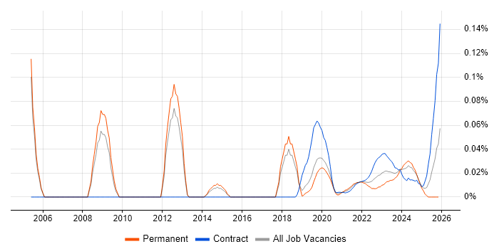 Ekahau job vacancy trend for remote/hybrid jobs