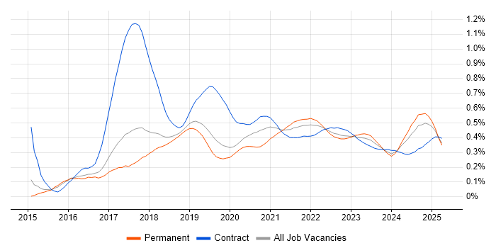 Elastic Stack trend for jobs with Hybrid/Remote/WFH options Elastic Stack trend for jobs with Hybrid/Remote/WFH options