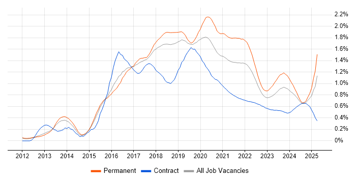 Elasticsearch trend for jobs with Hybrid/Remote/WFH options Elasticsearch trend for jobs with Hybrid/Remote/WFH options